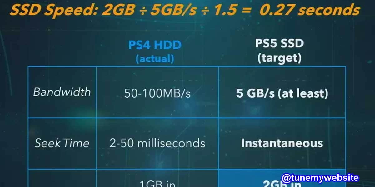 Sony reveals full Play Station 5 hardware specifications