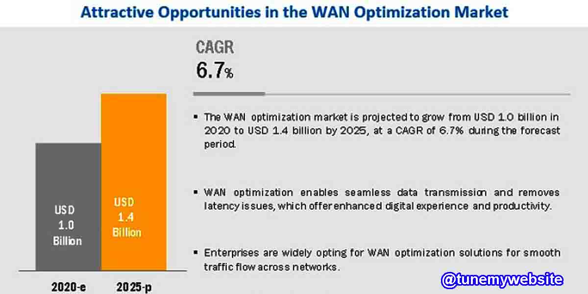WAN Optimization Market Worth 1 Billion USD 2025